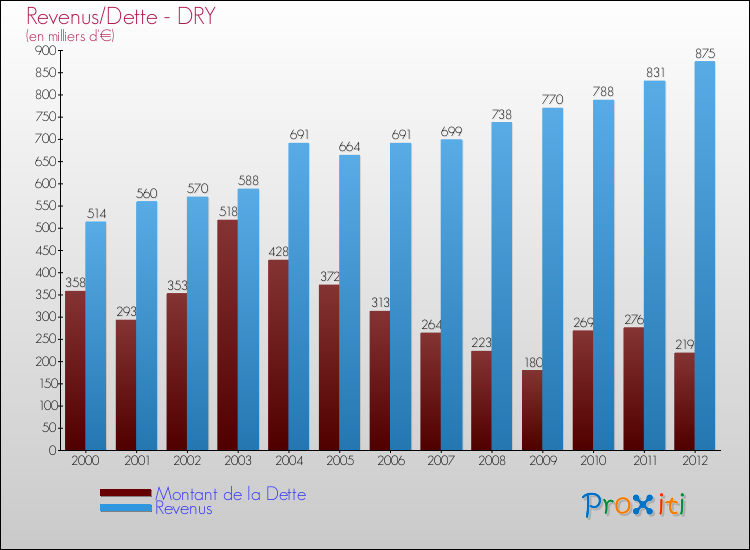 Evolution comparée de la dette et des revenus pour la commune de DRY de 2000 à 2012 Comparaison de la dette et des revenus pour DRY de 2000 à 2012