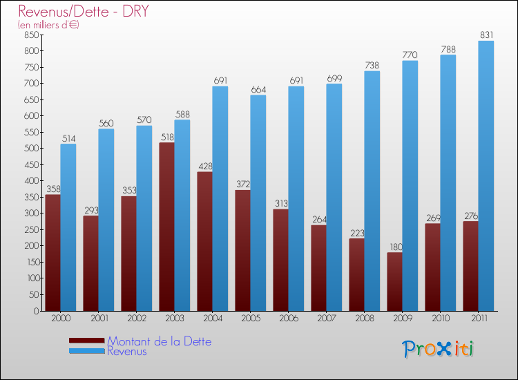 Evolution comparée de la dette et des revenus pour la commune de DRY de 2000 à 2011 Comparaison de la dette et des revenus pour DRY de 2000 à 2011