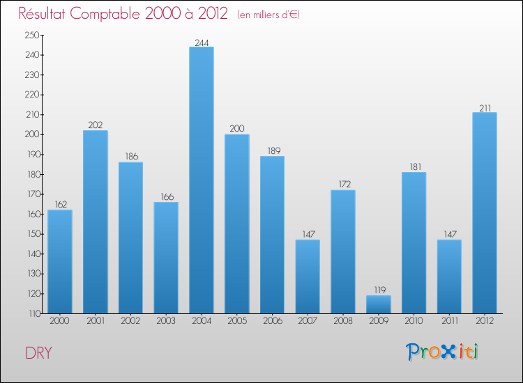 Evolution du résultat comptable pour la commune de DRY de 2000 à 2012 Evolution du résultat comptable pour DRY de 2000 à 2012