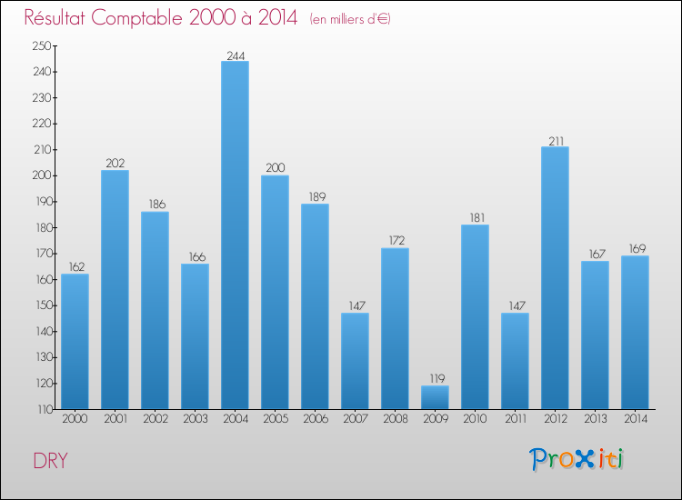 Evolution du résultat comptable pour la commune de DRY de 2000 à 2014 Evolution du résultat comptable pour DRY de 2000 à 2014