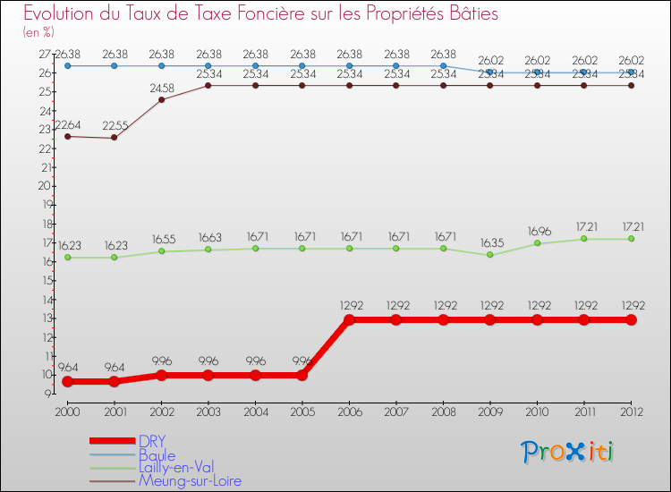 Evolution du taux de la taxe foncière sur le bati pour DRY et les communes proches de 2000 à 2012 Comparaison des taux de taxe foncière sur le bati pour DRY et les communes voisines de 2000 à 2012
