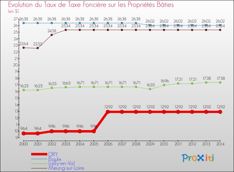Evolution du taux de la taxe foncière sur le bati pour DRY et les communes proches de 2000 à 2014 Comparaison des taux de taxe foncière sur le bati pour DRY et les communes voisines de 2000 à 2014