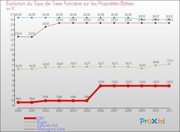 Evolution du taux de la taxe foncière sur le bati pour DRY et les communes proches Comparaison des taux de taxe foncière sur le bati pour DRY et les communes voisines