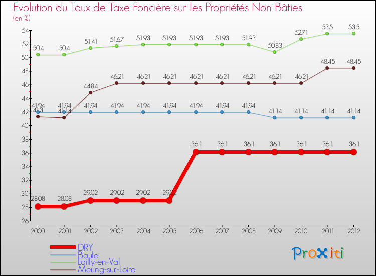Evolution du taux de la taxe foncière sur les immeubles et terrains non batis pour DRY et les communes proches de 2000 à 2012 Comparaison des taux de la taxe foncière sur les immeubles et terrains non batis pour DRY et les communes voisines de 2000 à 2012