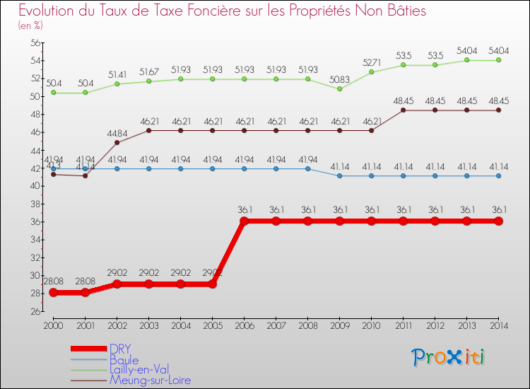 Evolution du taux de la taxe foncière sur les immeubles et terrains non batis pour DRY et les communes proches de 2000 à 2014 Comparaison des taux de la taxe foncière sur les immeubles et terrains non batis pour DRY et les communes voisines de 2000 à 2014