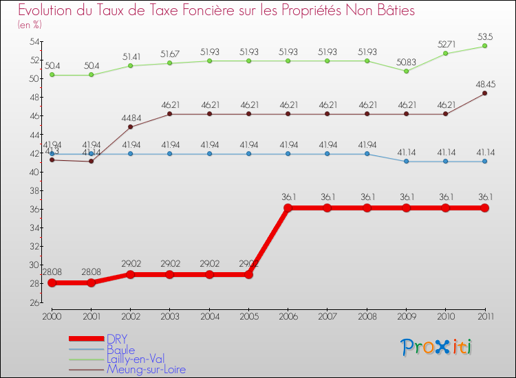 Evolution du taux de la taxe foncière sur les immeubles et terrains non batis pour DRY et les communes proches Comparaison des taux de la taxe foncière sur les immeubles et terrains non batis pour DRY et les communes voisines