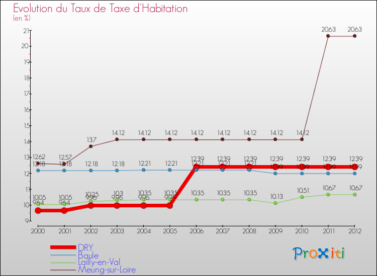 Evolution du taux de la taxe d'habitation pour DRY et les communes proches Comparaison des taux de la taxe d'habitation pour DRY et les communes voisines