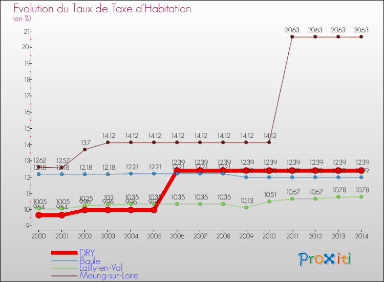 Evolution du taux de la taxe d'habitation pour DRY et les communes proches de 2000 à 2014 Comparaison des taux de la taxe d'habitation pour DRY et les communes voisines de 2000 à 2014