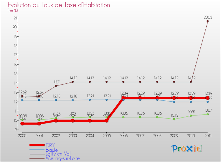Evolution du taux de la taxe d'habitation pour DRY et les communes proches Comparaison des taux de la taxe d'habitation pour DRY et les communes voisines