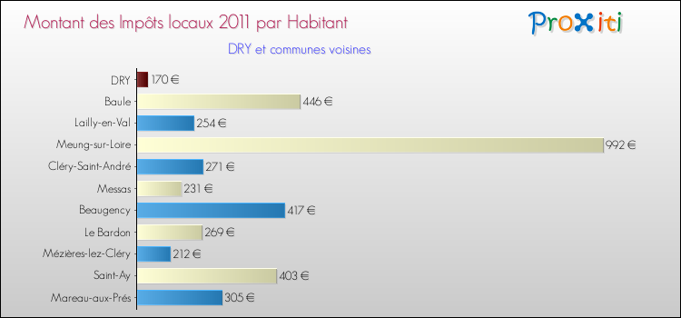 Montant des impôts locaux par Habitant pour DRY et les communes proches Comparaison des impôts locaux par habitant pour DRY et les communes voisines