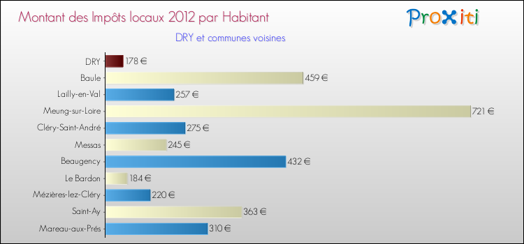Montant des impôts locaux par Habitant pour DRY et les communes proches Comparaison des impôts locaux par habitant pour DRY et les communes voisines