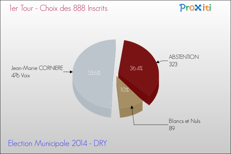 Résultats par rapport aux inscrits au 1er Tour des Elections Municipales 2014 de la commune de DRY Elections Municipales 2014 - Résultats par rapport aux inscrits au 1er Tour pour la commune de DRY