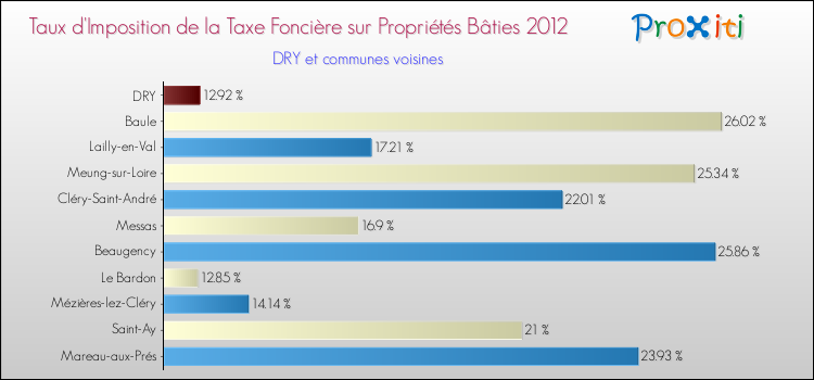 Taux d'imposition de la taxe foncière sur le bati 2012 pour DRY et les communes proches Comparaison des taux d'imposition de la taxe foncière sur le bati 2012 pour DRY et les communes voisines