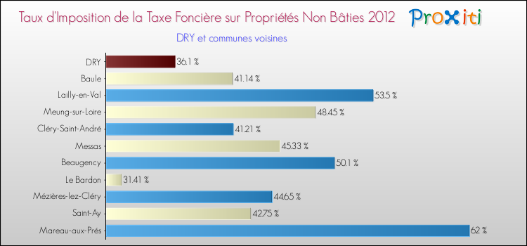 Taux d'imposition de la taxe foncière sur les immeubles et terrains non batis 2012 pour DRY et les communes proches Comparaison des taux d'imposition de la taxe foncière sur les immeubles et terrains non batis 2012 pour DRY et les communes voisines