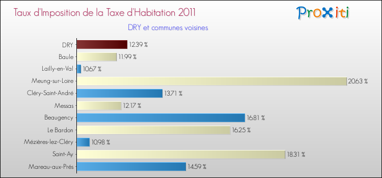 Taux d'imposition de la taxe d'habitation 2011 pour DRY et les communes proches Comparaison des taux d'imposition de la taxe d'habitation 2011 pour DRY et les communes voisines