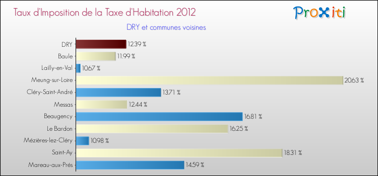 Taux d'imposition de la taxe d'habitation 2012 pour DRY et les communes proches Comparaison des taux d'imposition de la taxe d'habitation 2012 pour DRY et les communes voisines