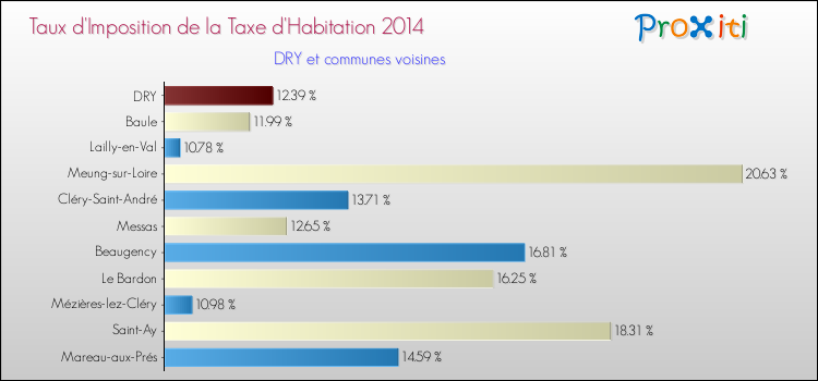Taux d'imposition de la taxe d'habitation 2014 pour DRY et les communes proches Comparaison des taux d'imposition de la taxe d'habitation 2014 pour DRY et les communes voisines