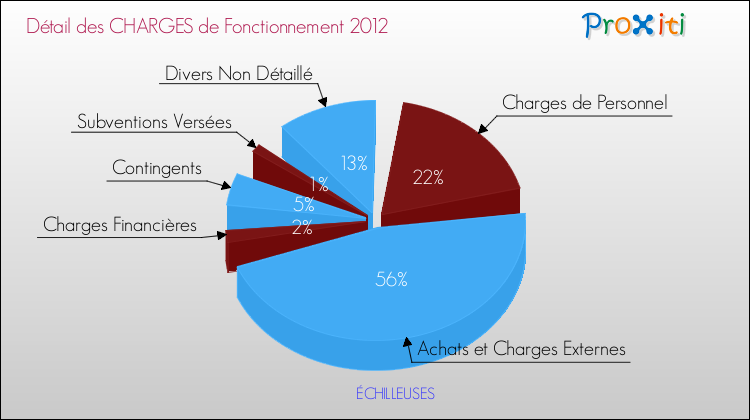 Décomposition des Charges de Fonctionnement 2012 de la commune de ÉCHILLEUSES Charges de Fonctionnement 2012 pour la commune de ÉCHILLEUSES