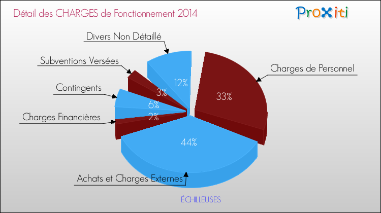 Décomposition des Charges de Fonctionnement 2014 de la commune de ÉCHILLEUSES Charges de Fonctionnement 2014 pour la commune de ÉCHILLEUSES