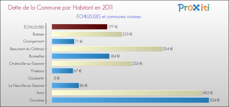 Dette par habitant de la commune en 2011 pour ÉCHILLEUSES et les communes proches Comparaison de la dette par habitant de la commune en 2011 pour ÉCHILLEUSES et les communes voisines