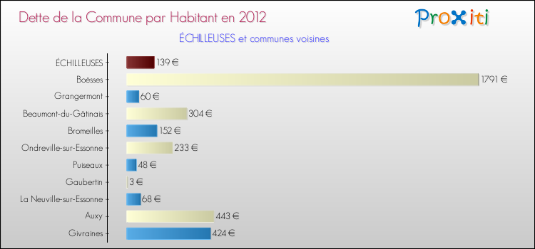 Dette par habitant de la commune en 2012 pour ÉCHILLEUSES et les communes proches Comparaison de la dette par habitant de la commune en 2012 pour ÉCHILLEUSES et les communes voisines