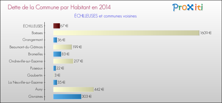 Dette par habitant de la commune en 2014 pour ÉCHILLEUSES et les communes proches Comparaison de la dette par habitant de la commune en 2014 pour ÉCHILLEUSES et les communes voisines