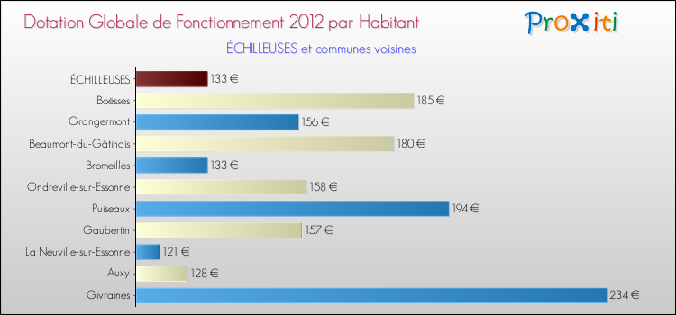 Montant des dotations globales de fonctionnement DGF par Habitant pour ÉCHILLEUSES et les communes proches Comparaison des des dotations globales de fonctionnement DGF par habitant pour ÉCHILLEUSES et les communes voisines