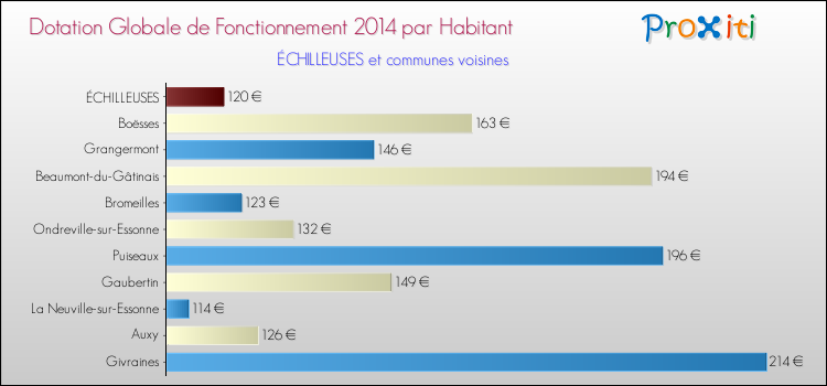 Montant des dotations globales de fonctionnement DGF par Habitant pour ÉCHILLEUSES et les communes proches en 2014. Comparaison des des dotations globales de fonctionnement DGF par habitant pour ÉCHILLEUSES et les communes voisines en 2014.