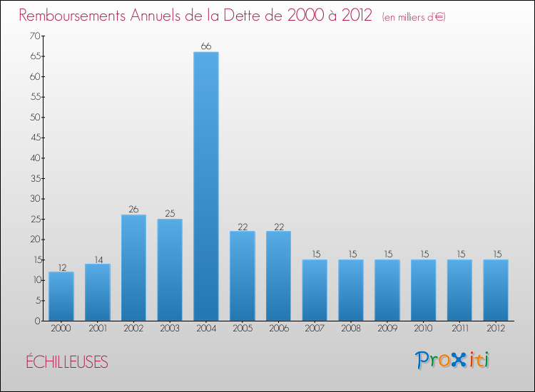 Evolution de l'annuité de la dette pour la commune de ÉCHILLEUSES de 2000 à 2012 Annuités de la dette pour ÉCHILLEUSES de 2000 à 2012