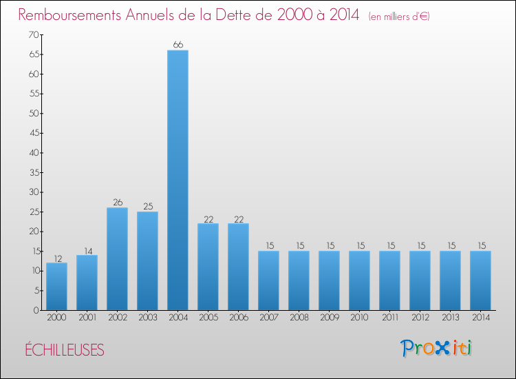 Evolution de l'annuité de la dette pour la commune de ÉCHILLEUSES de 2000 à 2014 Annuités de la dette pour ÉCHILLEUSES de 2000 à 2014
