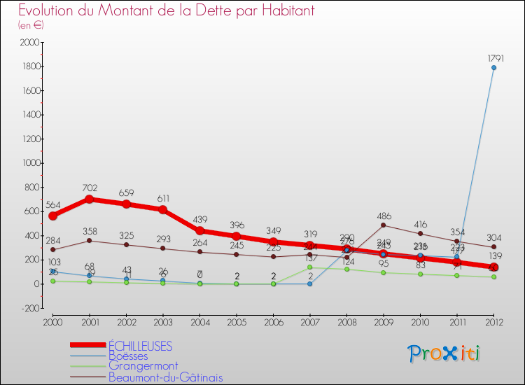 Evolution de la dette par habitant pour la commune de ÉCHILLEUSES et les communes proches de 2000 à 2012 Comparaison de la dette par habitant pour ÉCHILLEUSES et les communes voisines de 2000 à 2012