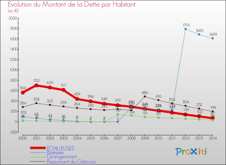 Evolution de la dette par habitant pour la commune de ÉCHILLEUSES et les communes proches de 2000 à 2014 Comparaison de la dette par habitant pour ÉCHILLEUSES et les communes voisines de 2000 à 2014