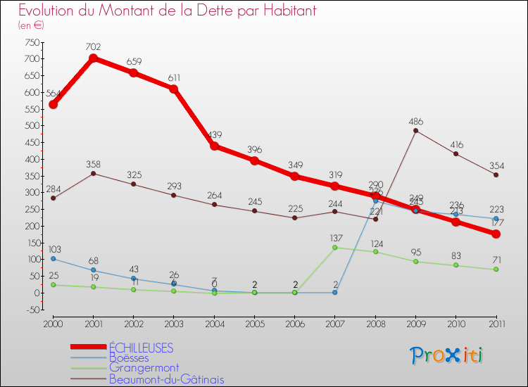 Evolution de la dette par habitant pour la commune de ÉCHILLEUSES et les communes proches Comparaison de la dette par habitant pour ÉCHILLEUSES et les communes voisines