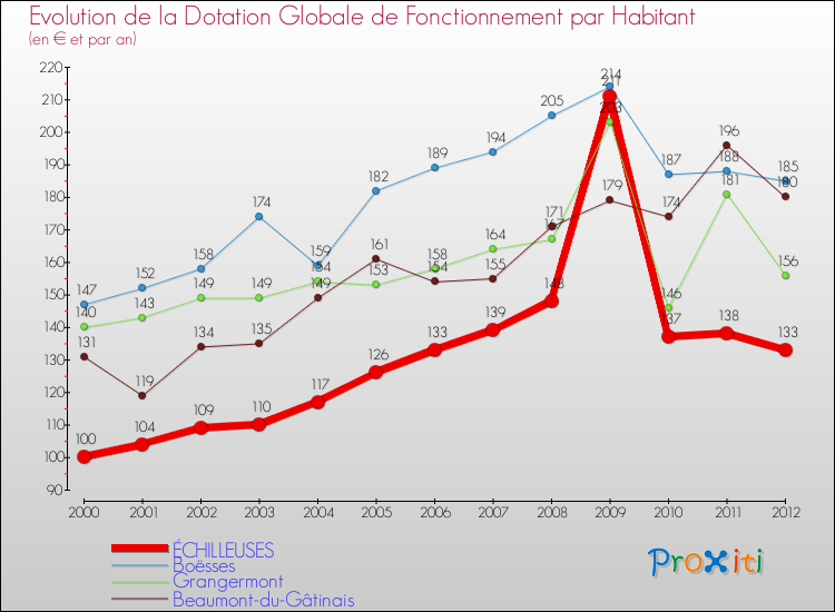 Evolution et montant de la dotation globale de fonctionnement par Habitant pour ÉCHILLEUSES et les communes proches Comparaison des dotations globales de fonctionnement par habitant pour ÉCHILLEUSES et les communes voisines