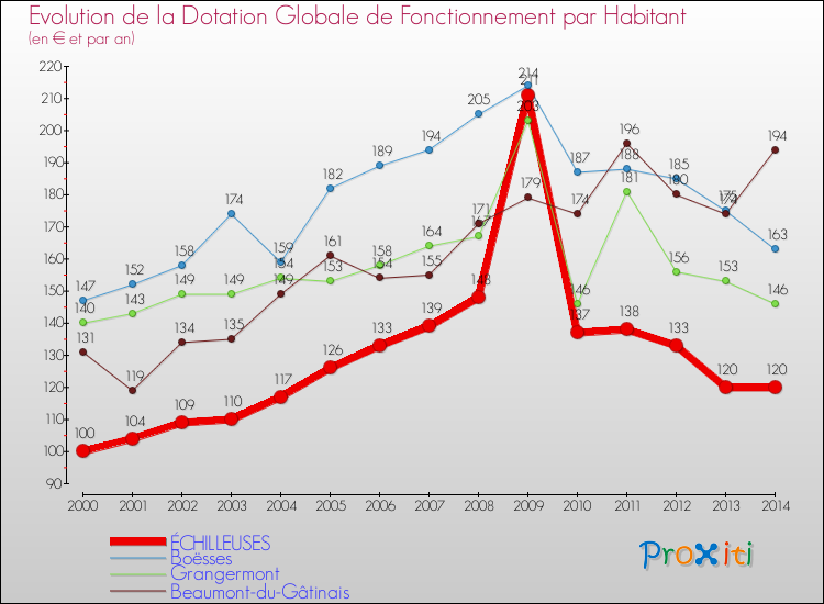 Evolution et montant de la dotation globale de fonctionnement par Habitant pour ÉCHILLEUSES et les communes proches de 2000 à 2014. Comparaison des dotations globales de fonctionnement par habitant pour ÉCHILLEUSES et les communes voisines de 2000 à 2014.