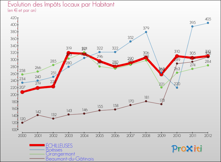 Evolution et montant des impôts locaux par Habitant pour ÉCHILLEUSES et les communes proches Comparaison des impôts locaux par habitant pour ÉCHILLEUSES et les communes voisines