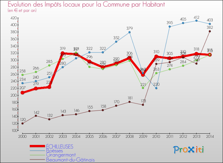 Evolution et montant des impôts locaux par Habitant pour ÉCHILLEUSES et les communes proches de 2000 à 2014 Comparaison des impôts locaux par habitant pour ÉCHILLEUSES et les communes voisines de 2000 à 2014