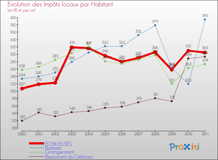 Evolution et montant des impôts locaux par Habitant pour ÉCHILLEUSES et les communes proches Comparaison des impôts locaux par habitant pour ÉCHILLEUSES et les communes voisines