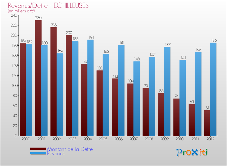 Evolution comparée de la dette et des revenus pour la commune de ÉCHILLEUSES de 2000 à 2012 Comparaison de la dette et des revenus pour ÉCHILLEUSES de 2000 à 2012