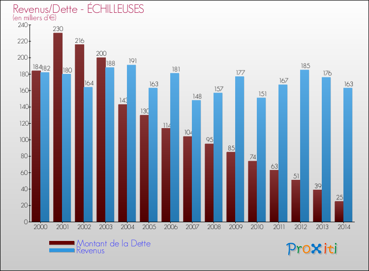 Evolution comparée de la dette et des revenus pour la commune de ÉCHILLEUSES de 2000 à 2014 Comparaison de la dette et des revenus pour ÉCHILLEUSES de 2000 à 2014