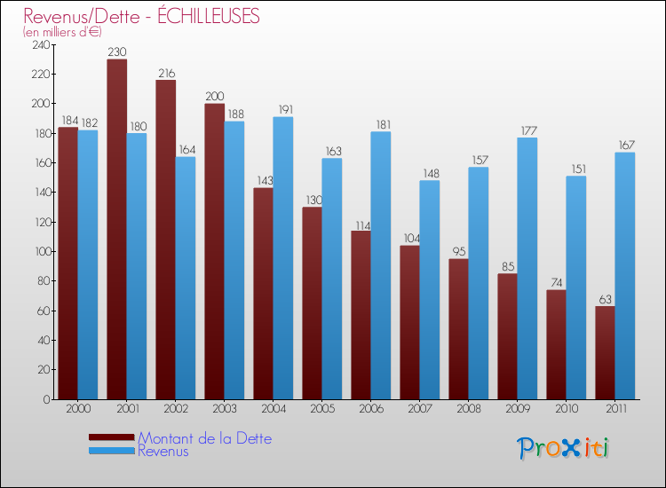 Evolution comparée de la dette et des revenus pour la commune de ÉCHILLEUSES de 2000 à 2011 Comparaison de la dette et des revenus pour ÉCHILLEUSES de 2000 à 2011