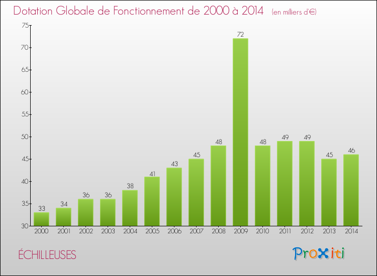 Evolution du montant de la Dotation Globale de Fonctionnement pour la commune de ÉCHILLEUSES de 2000 à 2014 Evolution du montant de la Dotation Globale de Fonctionnement pour ÉCHILLEUSES de 2000 à 2014