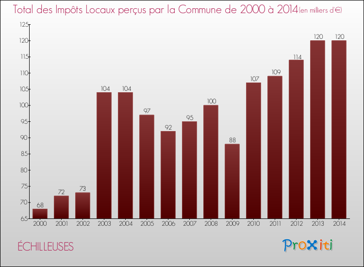 Evolution des Impôts Locaux pour la commune de ÉCHILLEUSES de 2000 à 2014 Evolution des Impôts Locaux pour ÉCHILLEUSES de 2000 à 2014