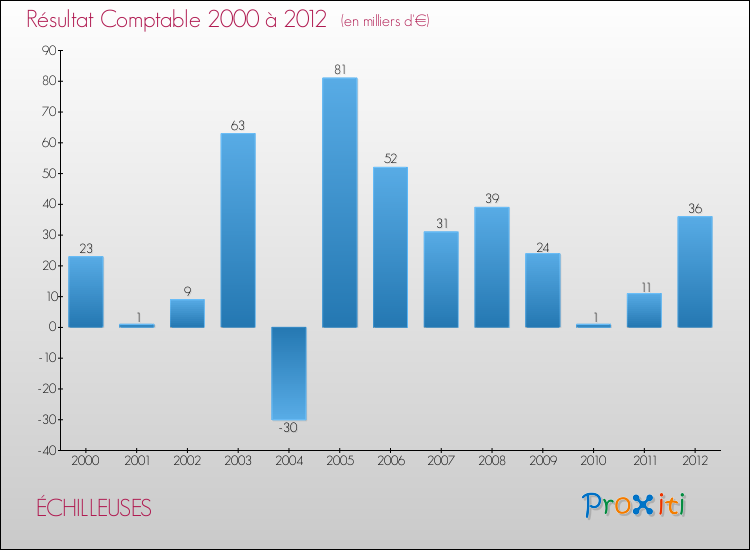 Evolution du résultat comptable pour la commune de ÉCHILLEUSES de 2000 à 2012 Evolution du résultat comptable pour ÉCHILLEUSES de 2000 à 2012