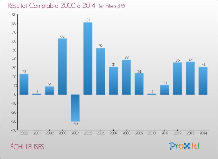 Evolution du résultat comptable pour la commune de ÉCHILLEUSES de 2000 à 2014 Evolution du résultat comptable pour ÉCHILLEUSES de 2000 à 2014