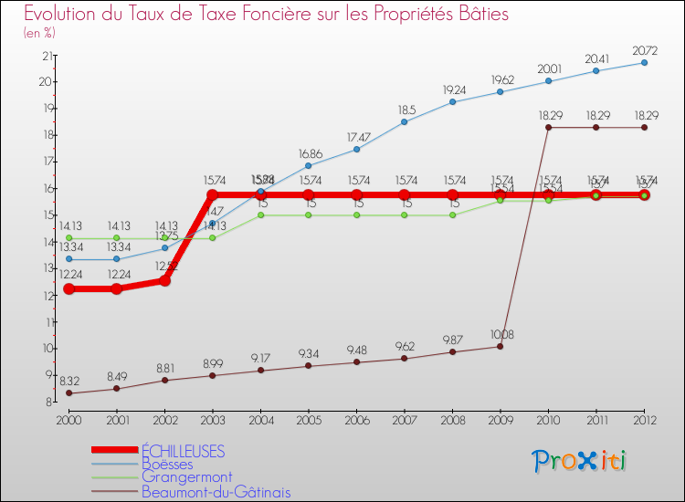 Evolution du taux de la taxe foncière sur le bati pour ÉCHILLEUSES et les communes proches de 2000 à 2012 Comparaison des taux de taxe foncière sur le bati pour ÉCHILLEUSES et les communes voisines de 2000 à 2012