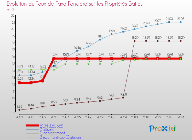 Evolution du taux de la taxe foncière sur le bati pour ÉCHILLEUSES et les communes proches de 2000 à 2014 Comparaison des taux de taxe foncière sur le bati pour ÉCHILLEUSES et les communes voisines de 2000 à 2014