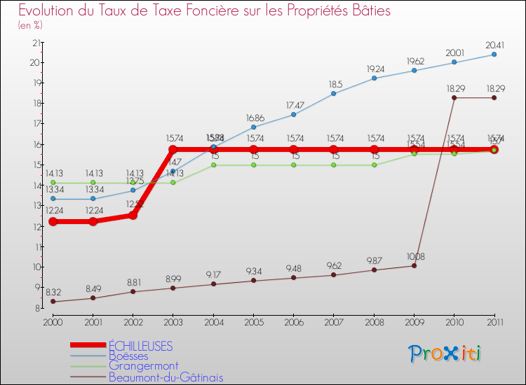 Evolution du taux de la taxe foncière sur le bati pour ÉCHILLEUSES et les communes proches Comparaison des taux de taxe foncière sur le bati pour ÉCHILLEUSES et les communes voisines