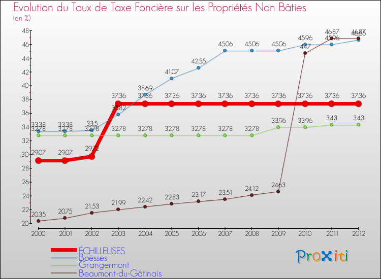 Evolution du taux de la taxe foncière sur les immeubles et terrains non batis pour ÉCHILLEUSES et les communes proches de 2000 à 2012 Comparaison des taux de la taxe foncière sur les immeubles et terrains non batis pour ÉCHILLEUSES et les communes voisines de 2000 à 2012