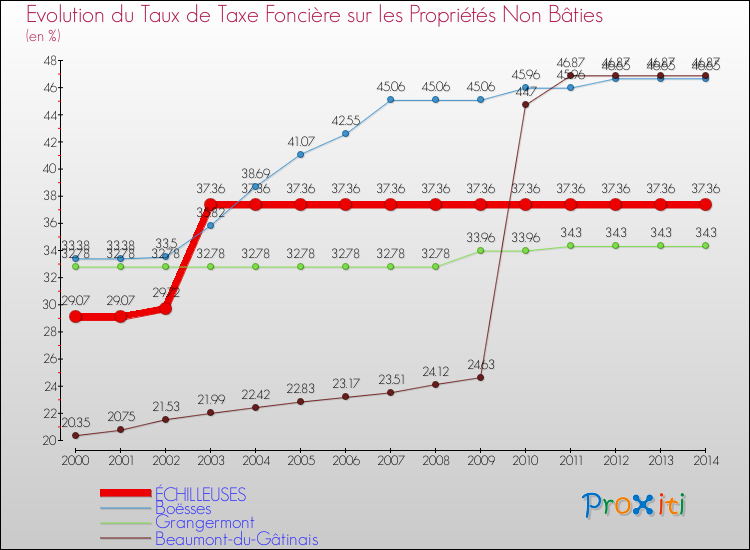 Evolution du taux de la taxe foncière sur les immeubles et terrains non batis pour ÉCHILLEUSES et les communes proches de 2000 à 2014 Comparaison des taux de la taxe foncière sur les immeubles et terrains non batis pour ÉCHILLEUSES et les communes voisines de 2000 à 2014